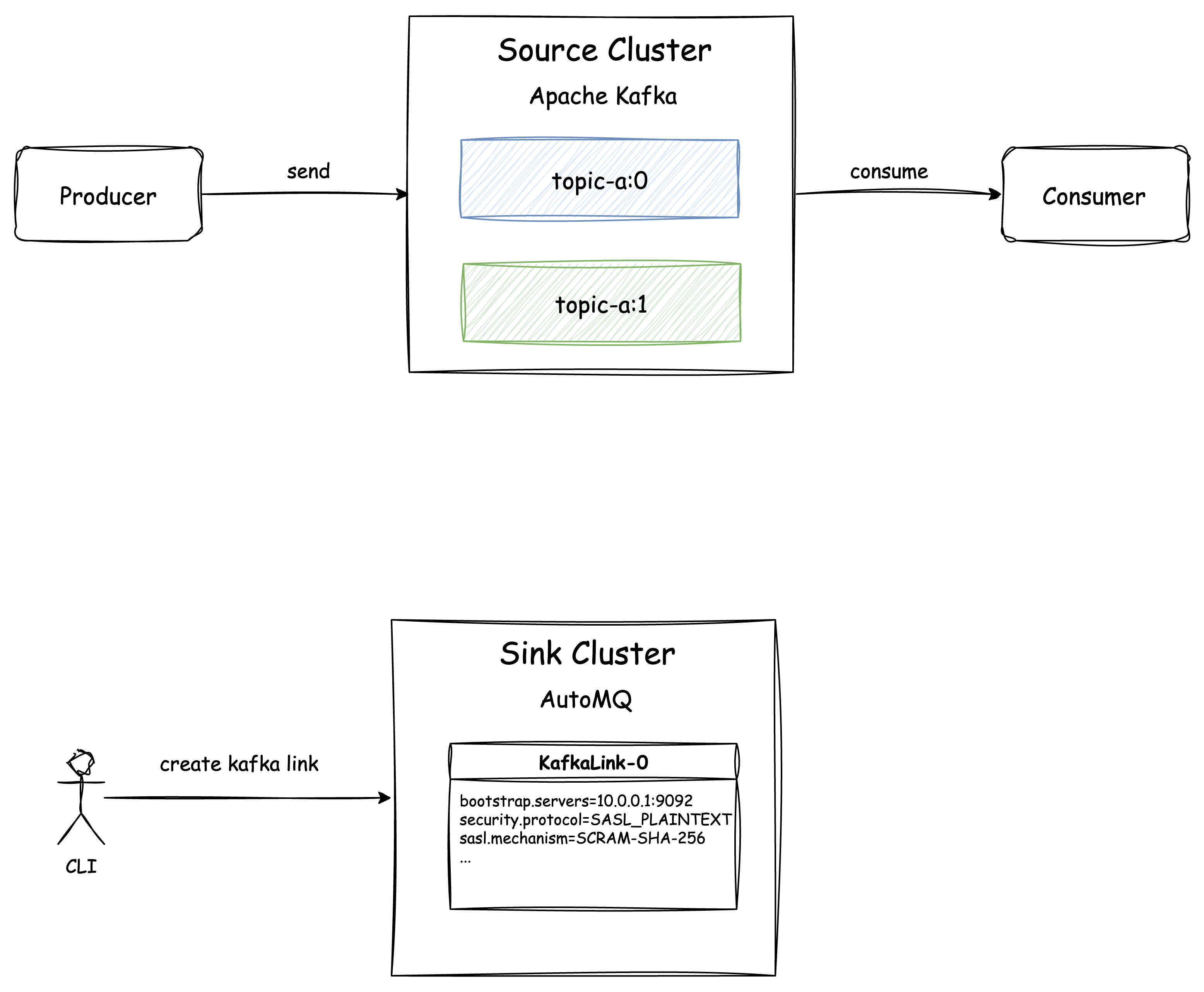 Create a Kafka Link