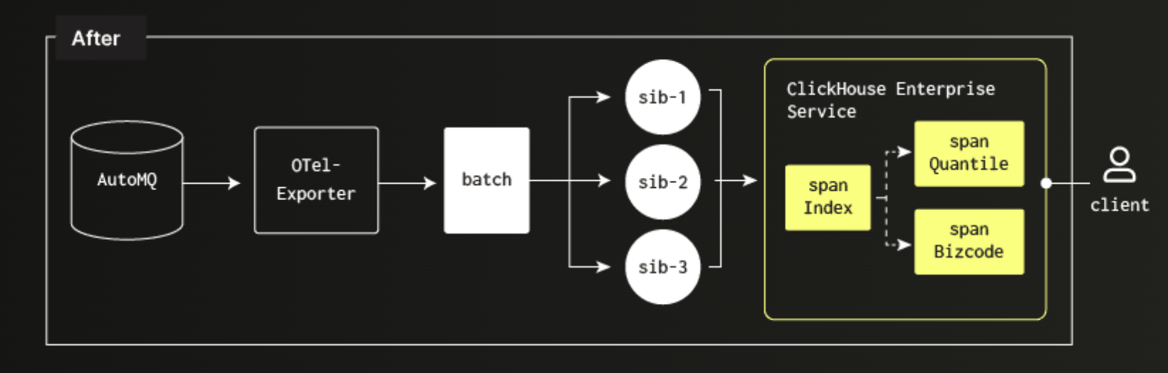 Poizon’s new data architecture: optimized data processing with batch handling and span structures.