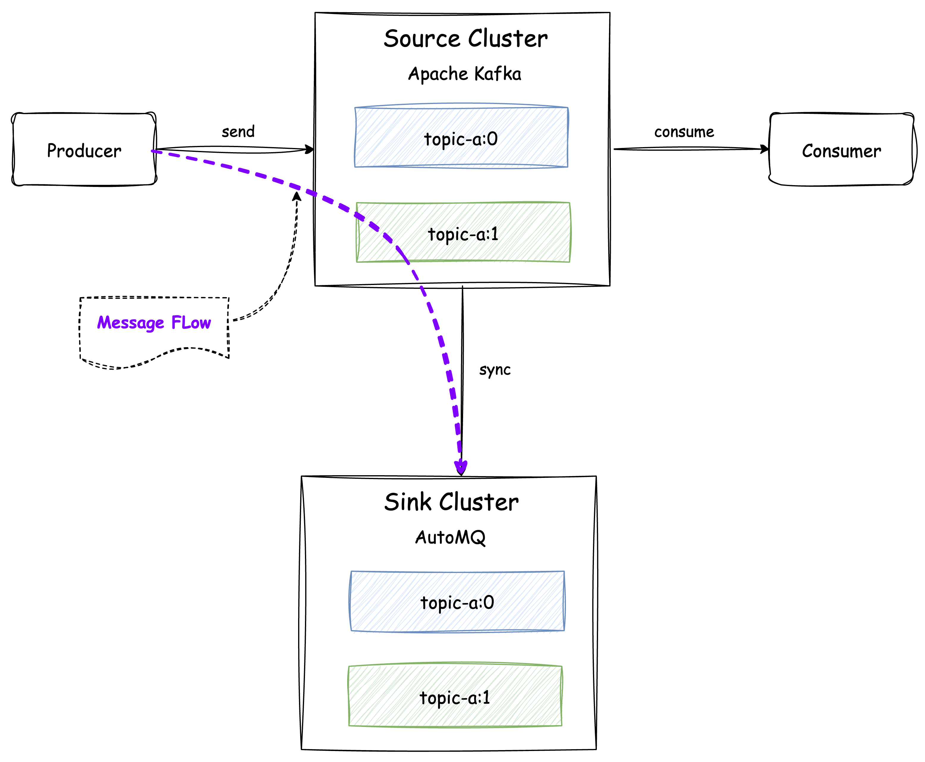 Create Mirror Topic