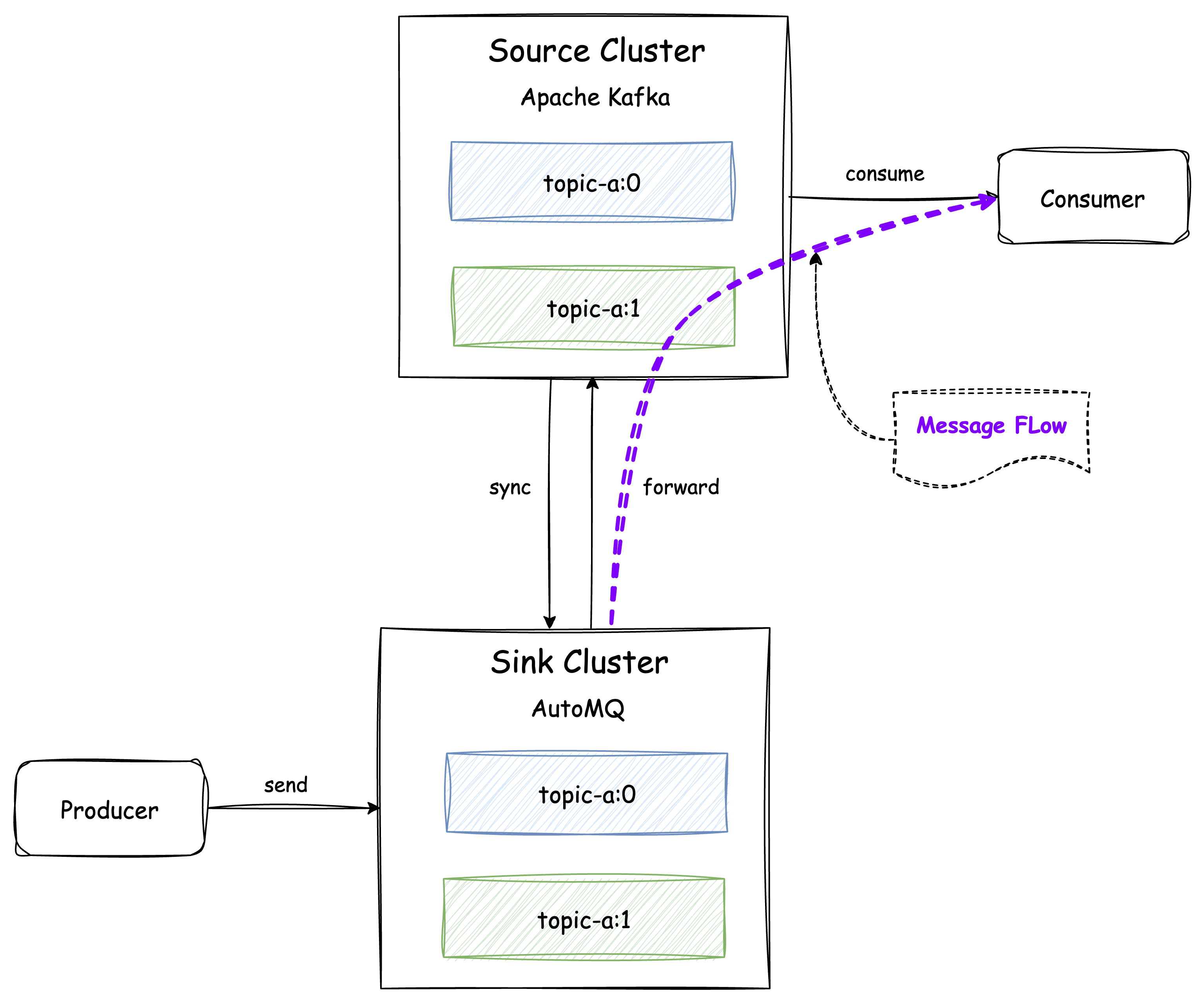 Migrate Producers