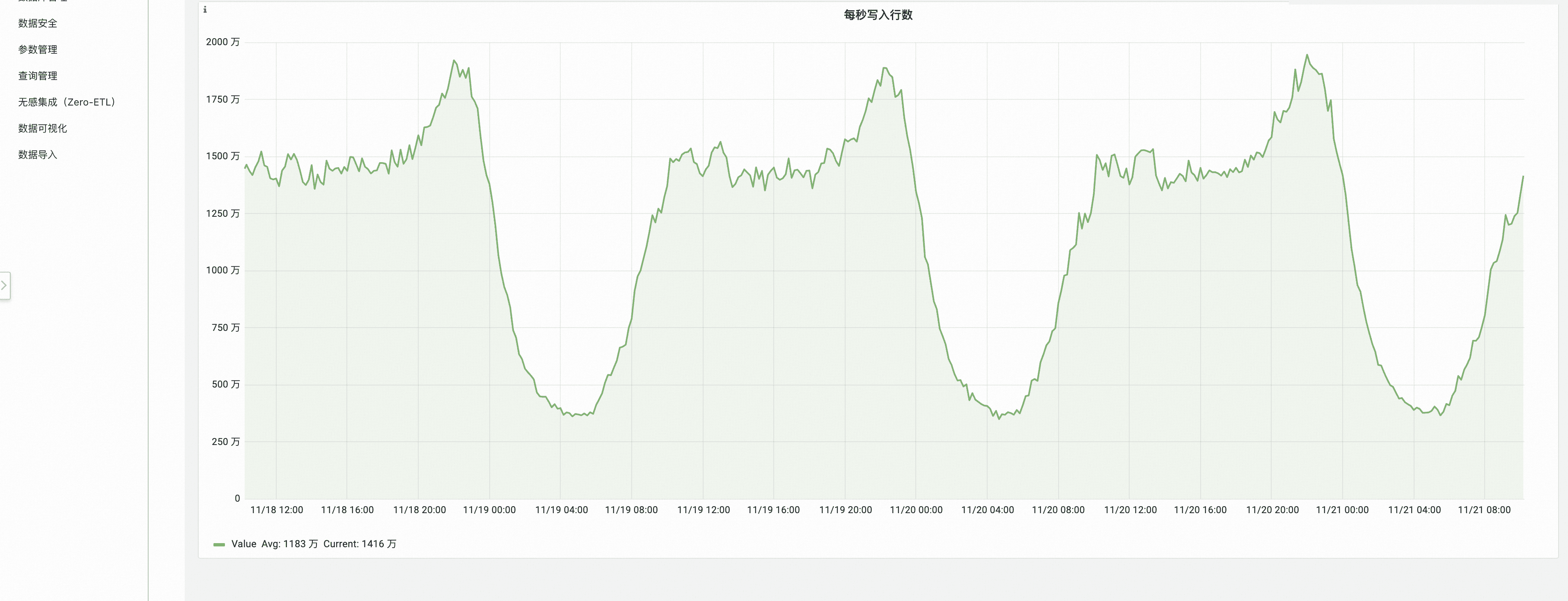 Monitoring screen showing 'lines insert per second' in tens of thousands.