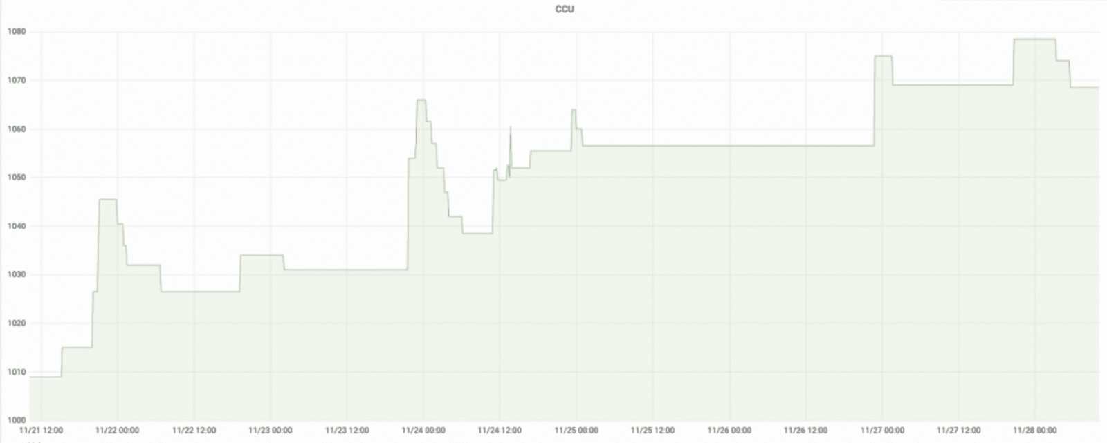 Elastic scaling in action: CCU adjustments based on workload.