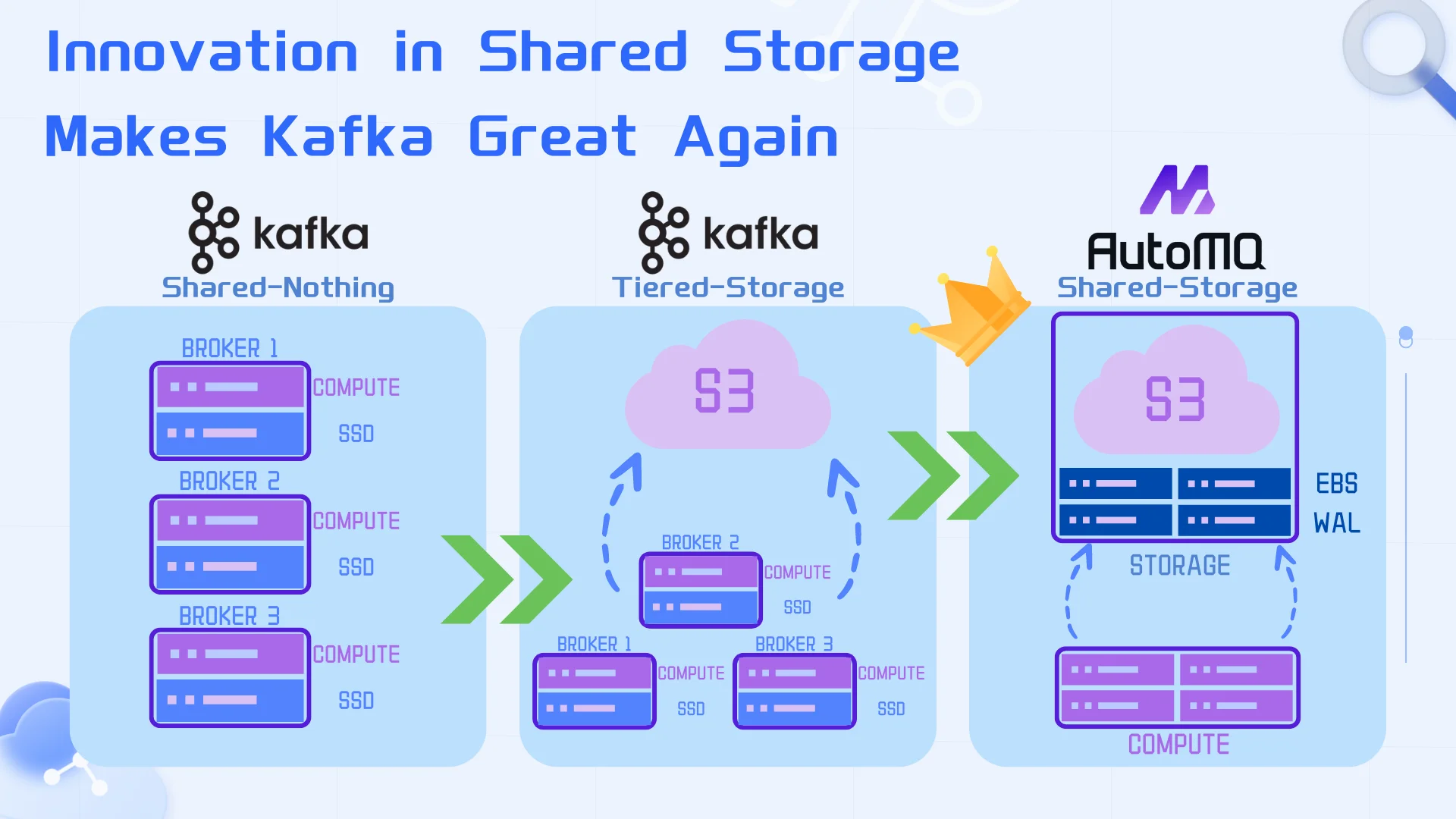 Innovation in Shared Storage Makes Kafka Great Again
