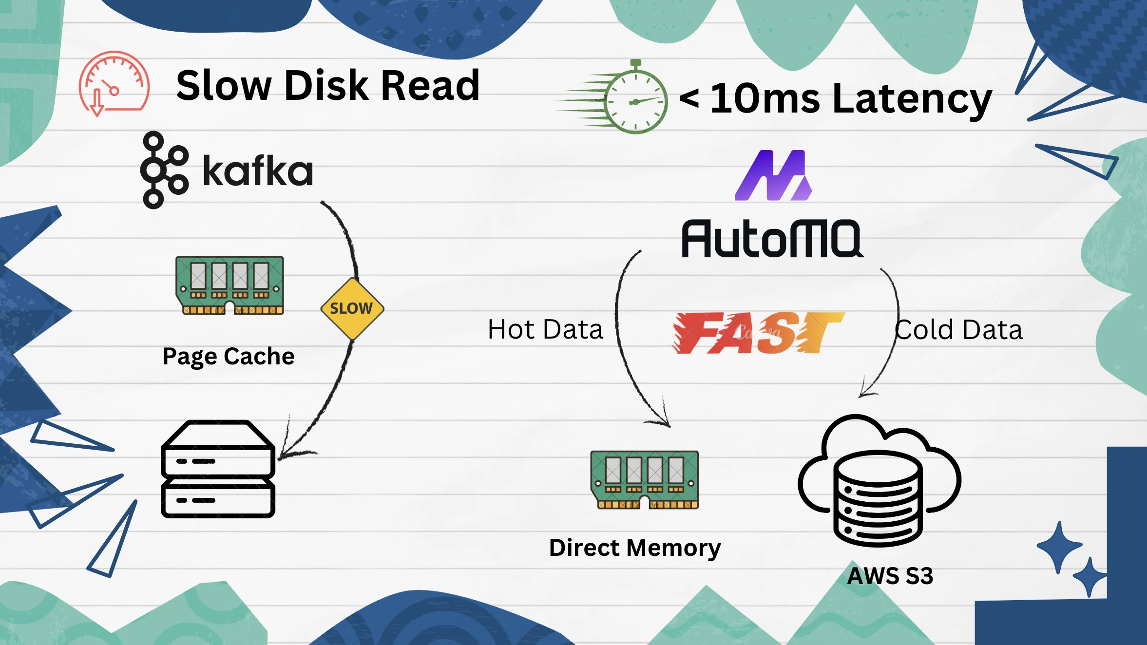 How AutoMQ addresses the disk read side effects in Apache Kafka