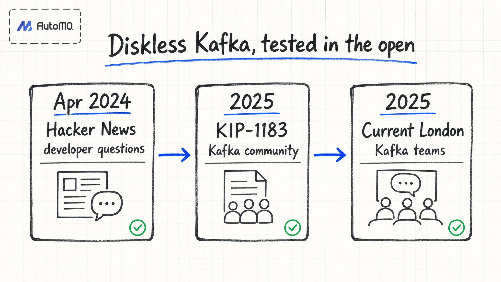 AutoMQ Diskless Kafka public journey from Hacker News to KIP-1183 and Current London.