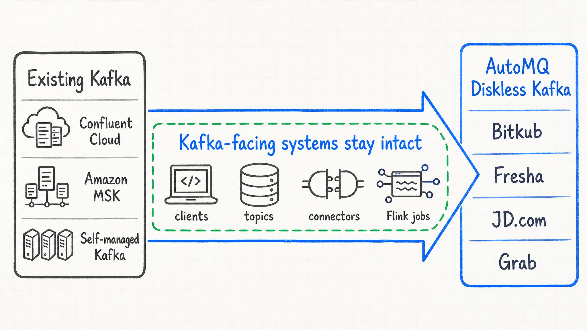 Public production adoption pattern showing Kafka-facing systems moving to AutoMQ Diskless Kafka.