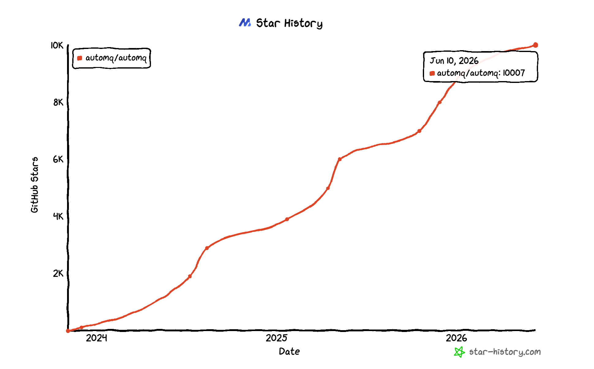 AutoMQ GitHub Star history showing the project passing 10K Stars in June 2026.