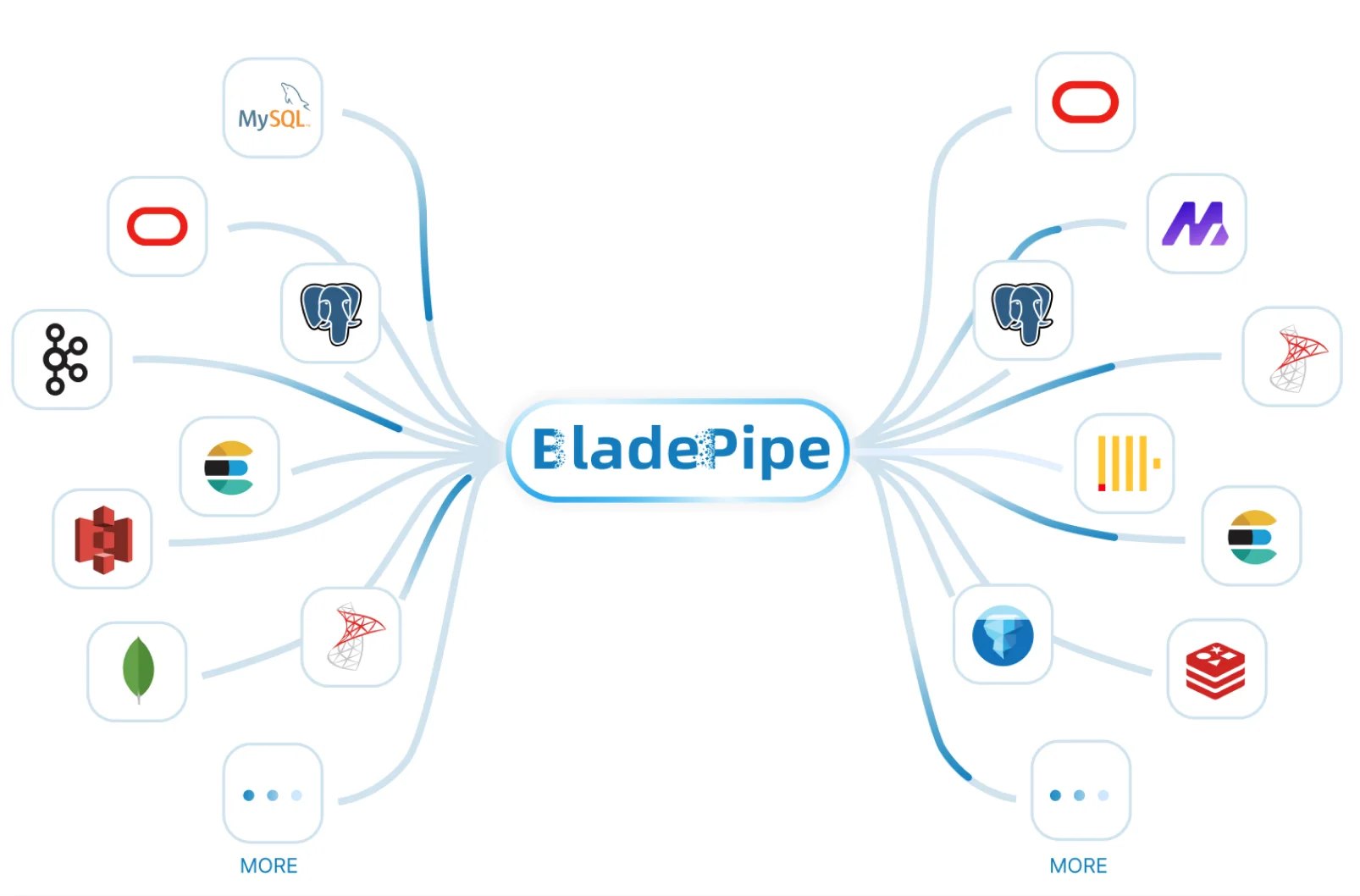 BladePipe connectivity diagram with major data sources and targets.