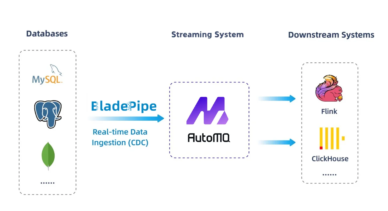 AutoMQ and BladePipe collaboration architecture showing real-time data streaming.