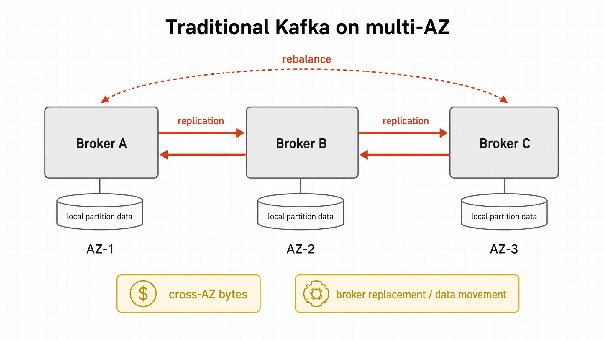 Broker-local Kafka amplifies cost and operations
