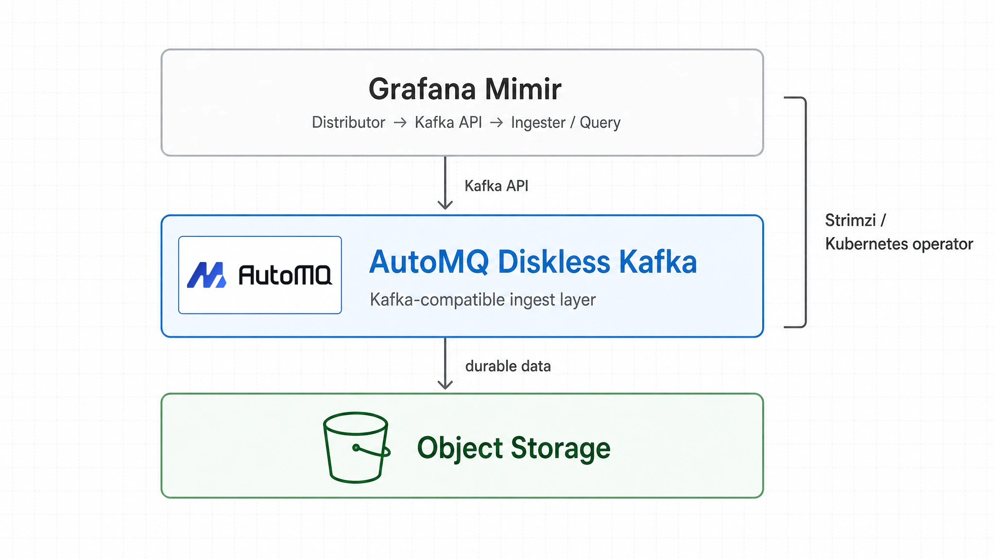 Mimir + AutoMQ Diskless Kafka stack