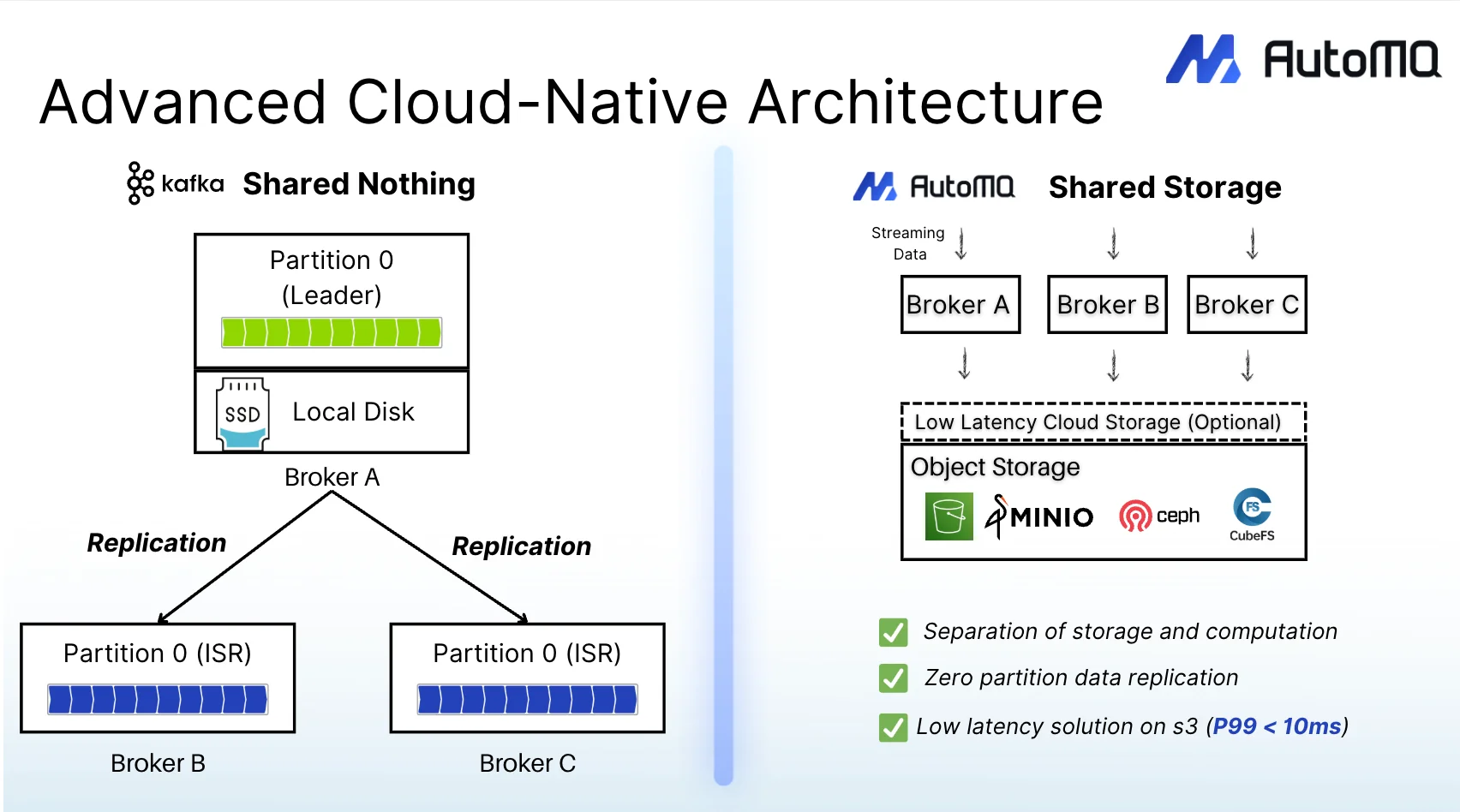 AutoMQ's Advanced Cloud-Native Architecture.