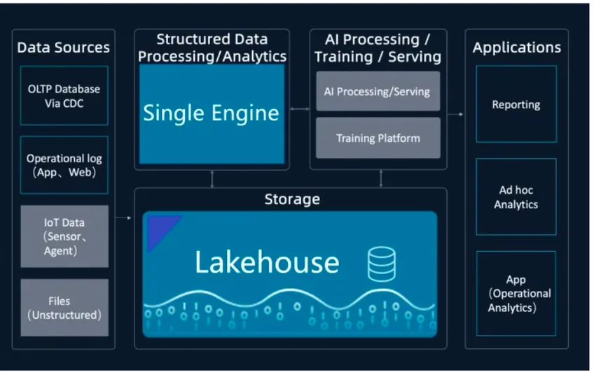 About Singdata Architecture Diagram.