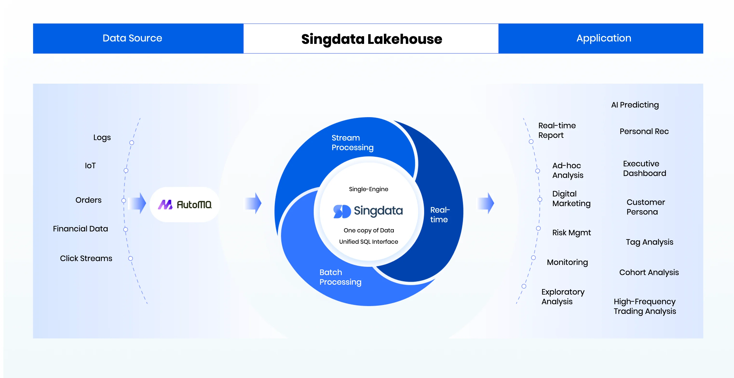 AutoMQ ingests data into Singdata Lakehouse.