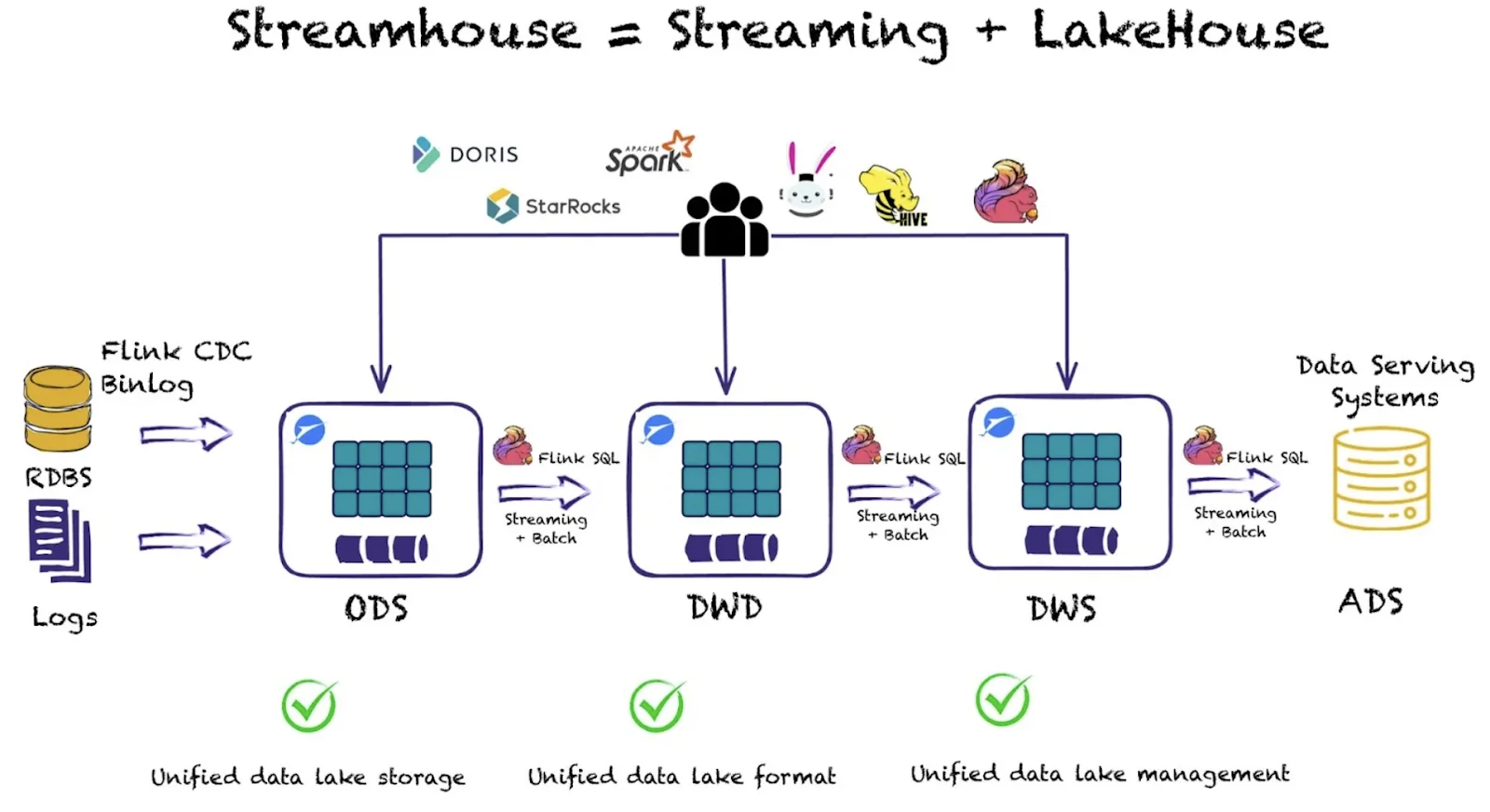 Figure 2: The Streamhouse enterprise architecture built on the Ververica Platform, powered by Apache Flink. Source: Ververica official website