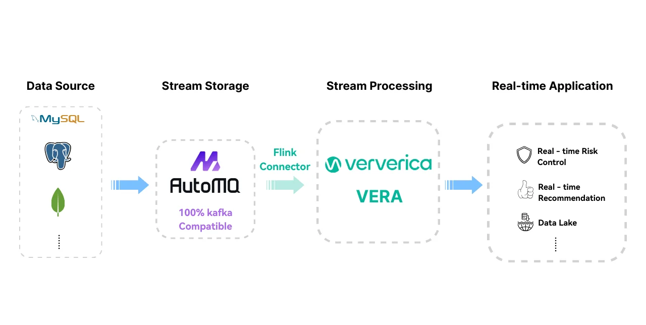 Figure 3: AutoMQ & Ververica Collaboration Architecture