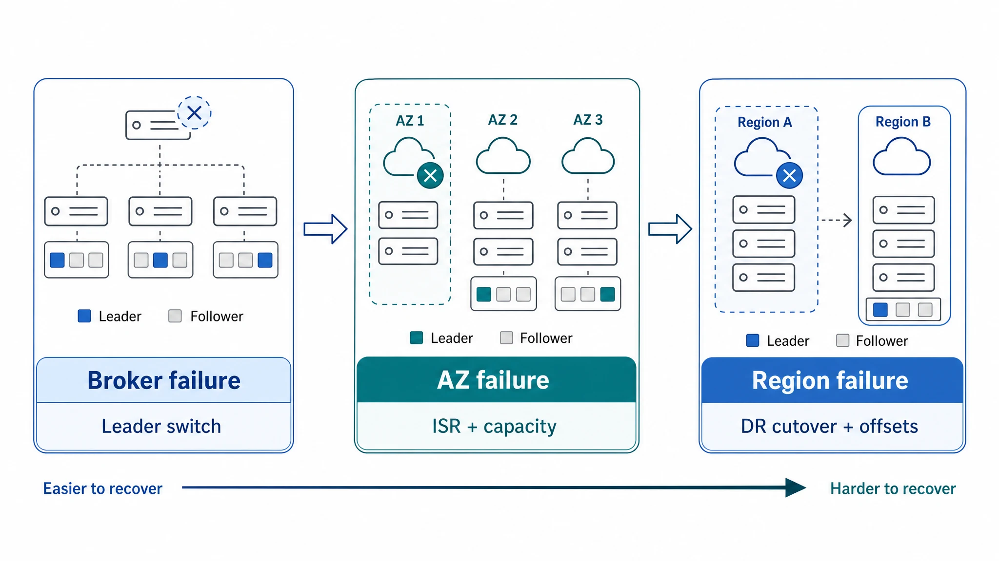 Kafka availability becomes harder as the failure domain expands