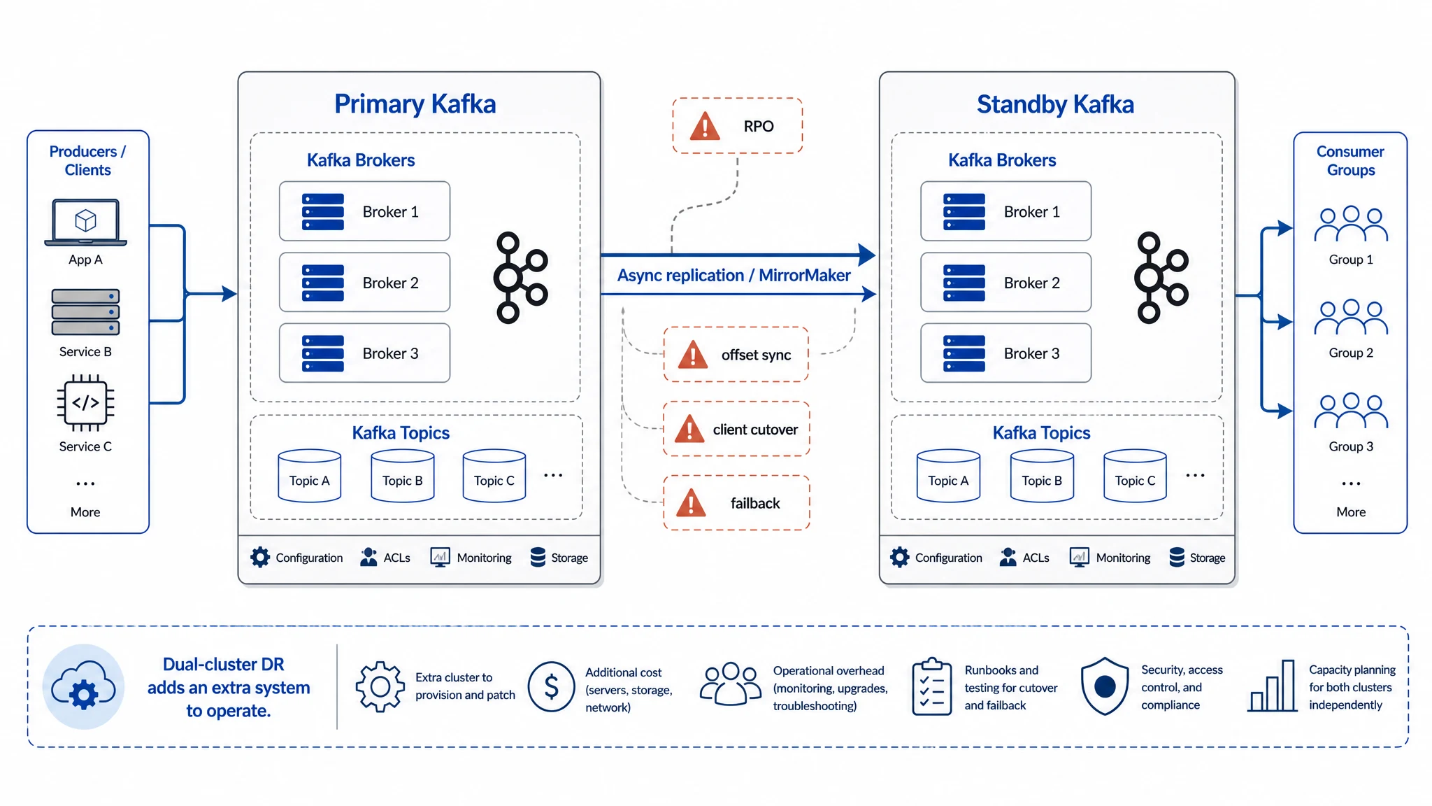 Traditional dual-cluster Kafka disaster recovery adds replication and cutover complexity