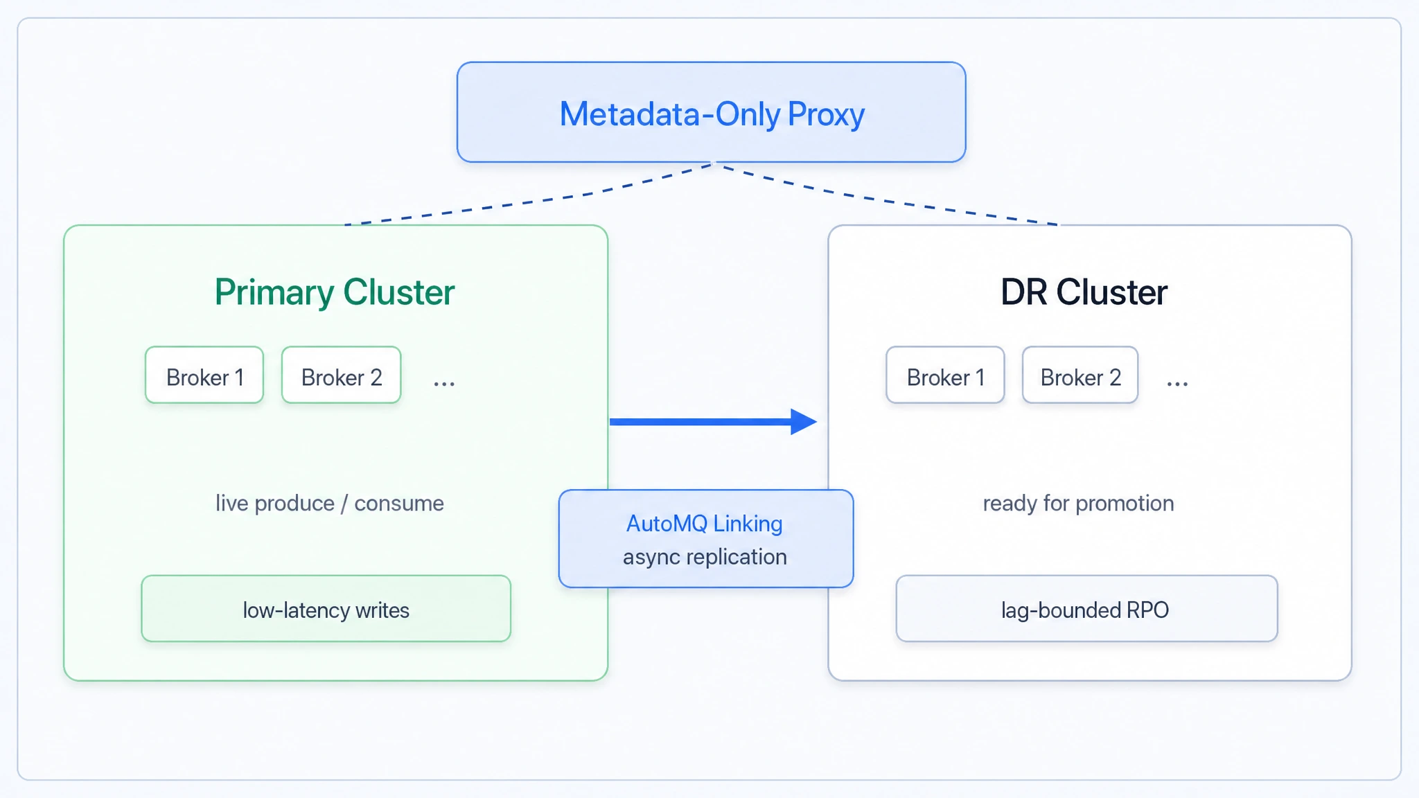 AutoMQ Async Kafka Linking DR keeps the DR cluster ready for controlled promotion