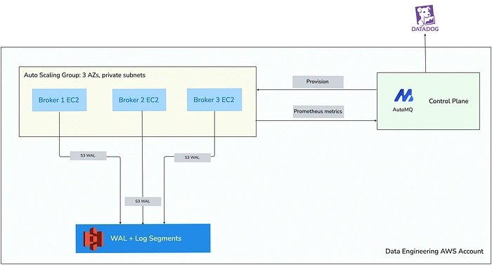 AutoMQ BYOC deployment at Fresha