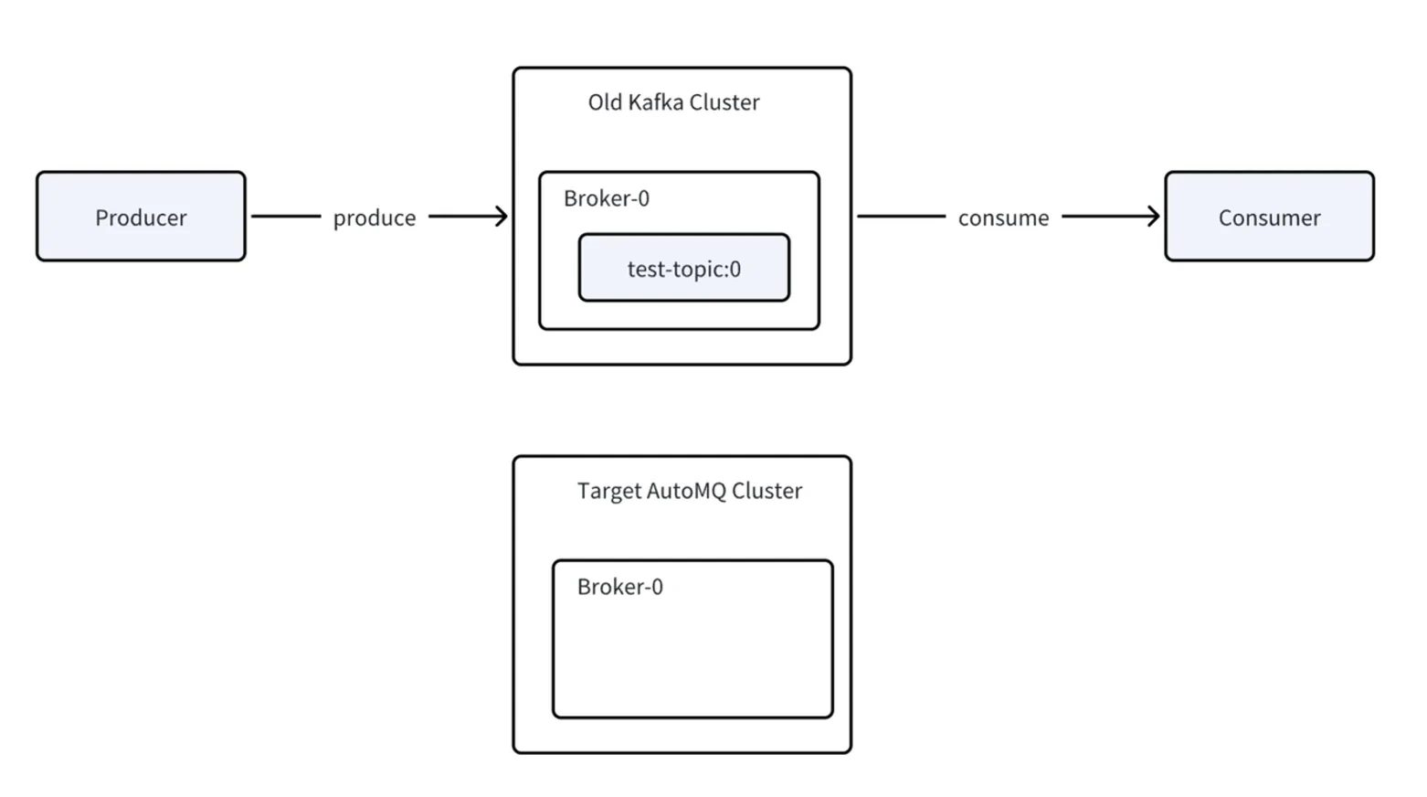 AutoMQ Linking migration overview