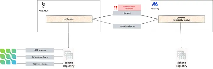 Schema Registry migration mistake