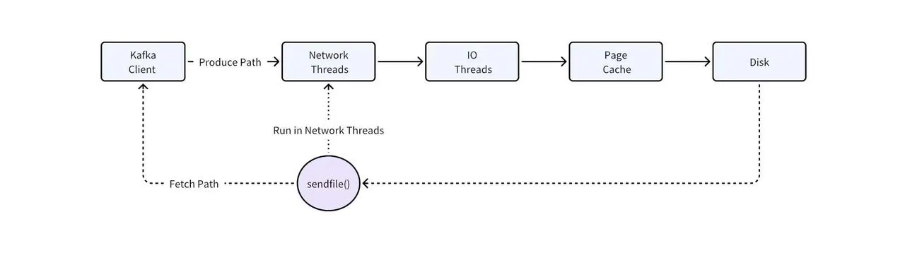 Kafka produce and fetch path diagram