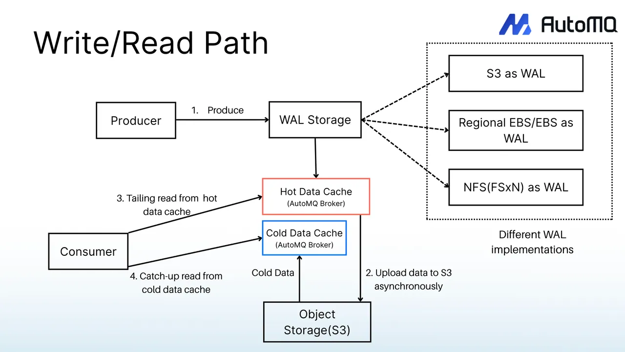 AutoMQ architecture with S3 and WAL diagram