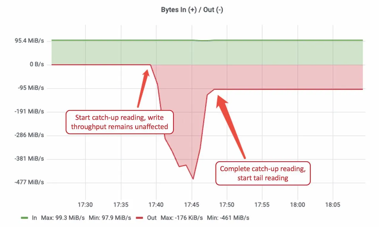 Catch-up read isolation test results