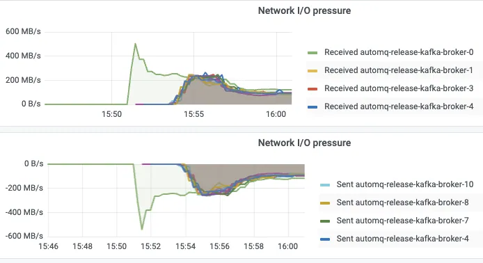 Elastic scaling test: 1 Broker to 1 GiB/s in 4 minutes