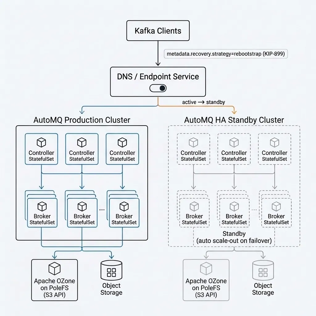 AutoMQ HA cluster with KIP-899 rebootstrap and Ozone storage diagram