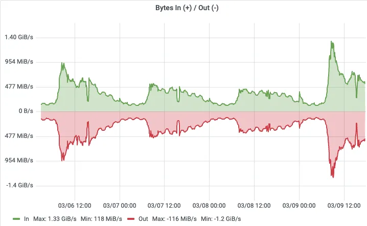Throughput after AutoMQ migration