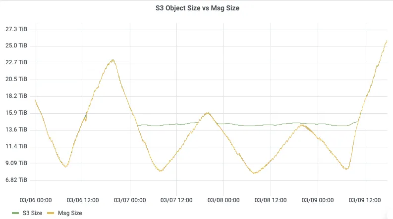 Storage capacity scaling with object storage