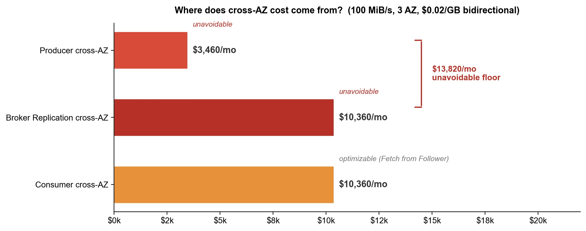 Cost breakdown
