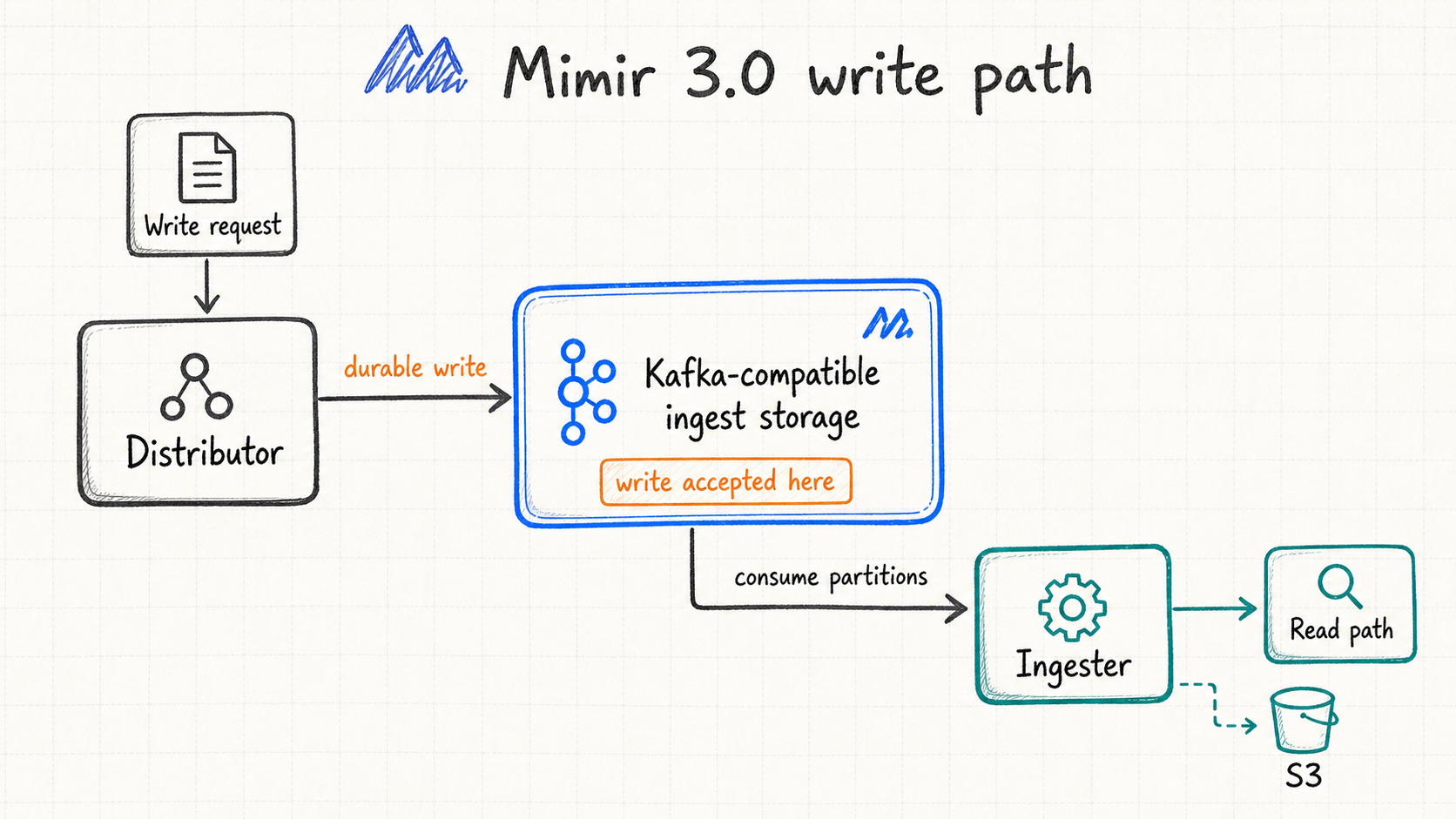 Mimir 3.0 uses Kafka ingest storage to separate entry writes from backend consumption