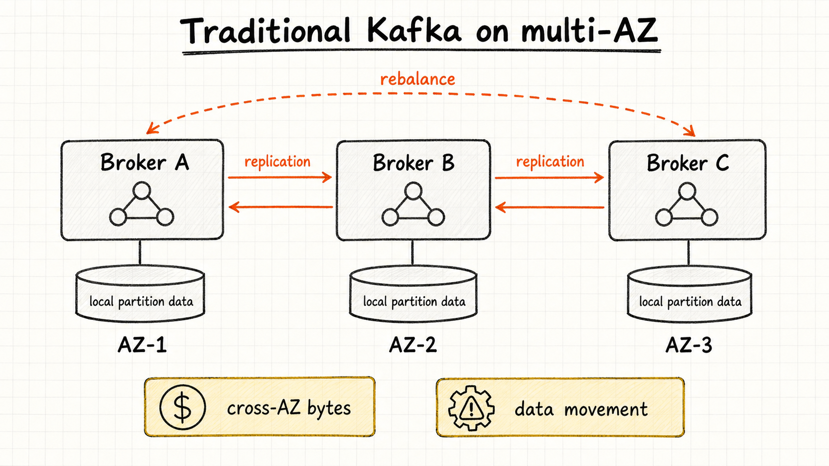Traditional Kafka in a multi-AZ deployment depends on local disks and broker-to-broker replication