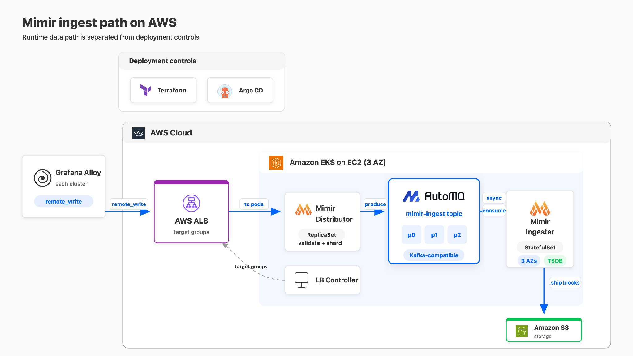 Laravel's observability architecture on AWS with Mimir 3.0 and AutoMQ