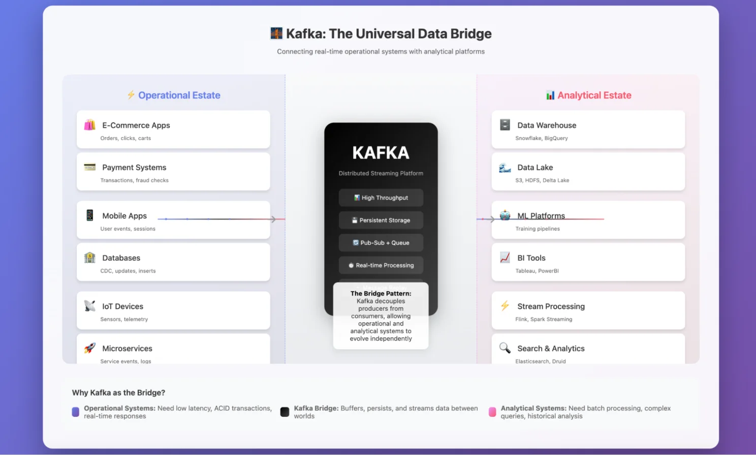Kafka serving a link b/w operational and analytical estate.