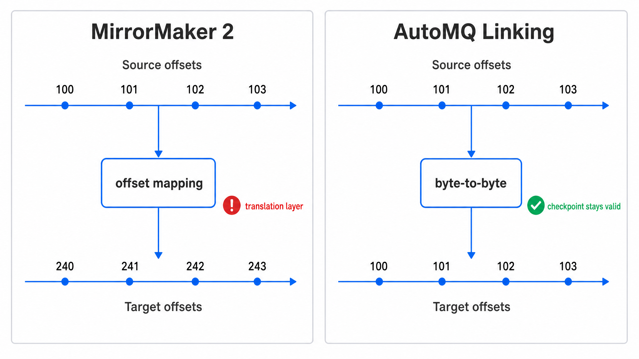 Offset translation versus one-to-one offsets