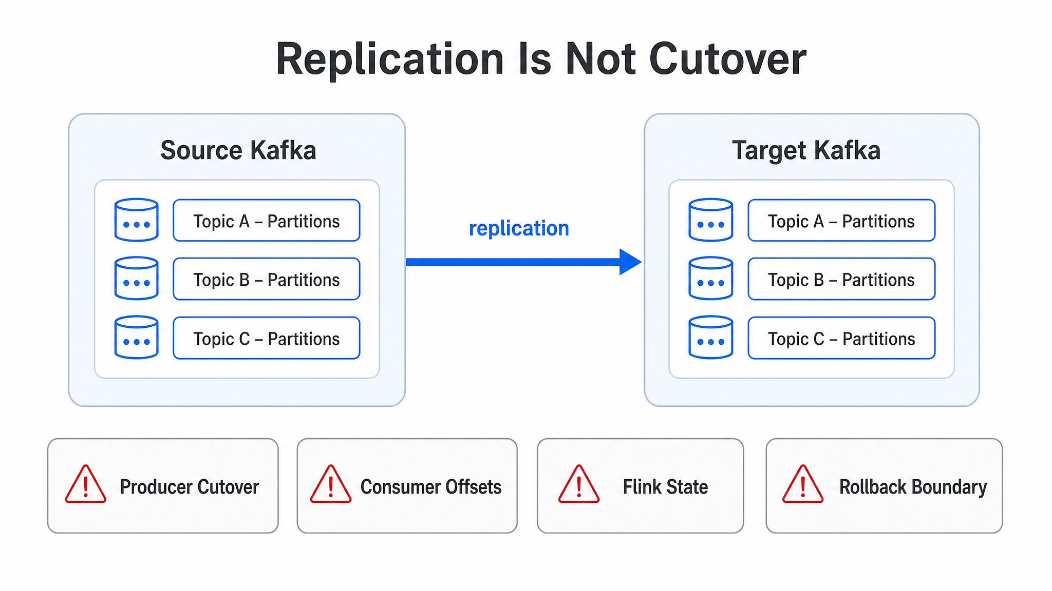 Replication is not cutover