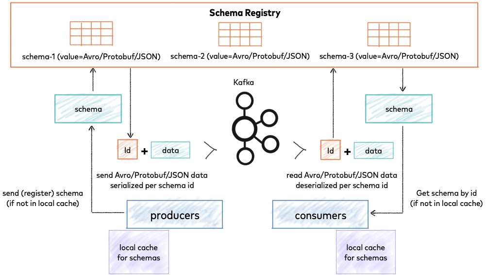 Confluent Schema Registry for storing and retrieving schemas [20]