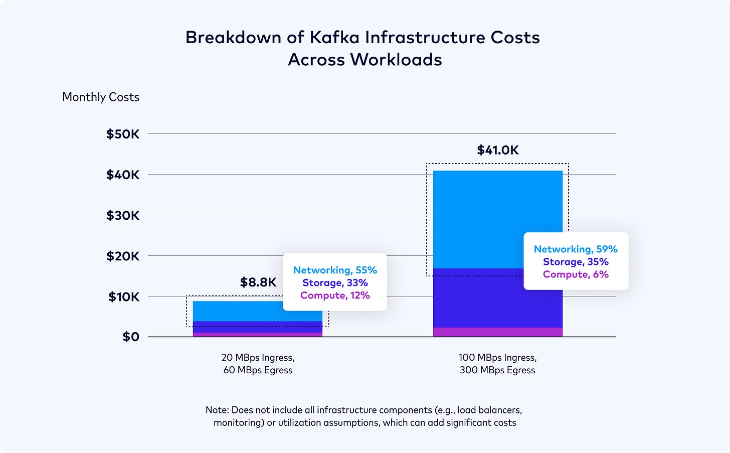 Confluent, A Guide to Mastering Kafka's Infrastructure Costs (2023).