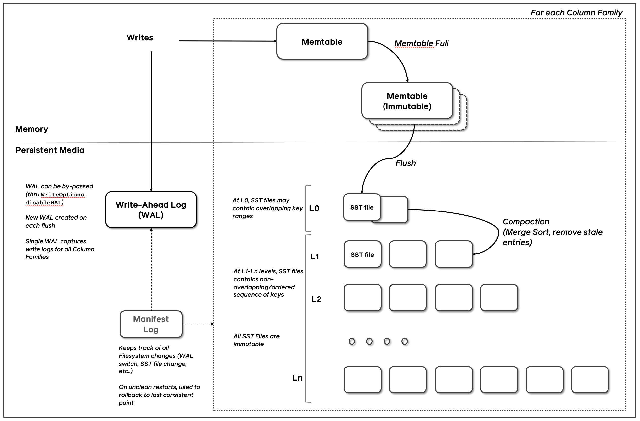 RocksDB Overview [13]
