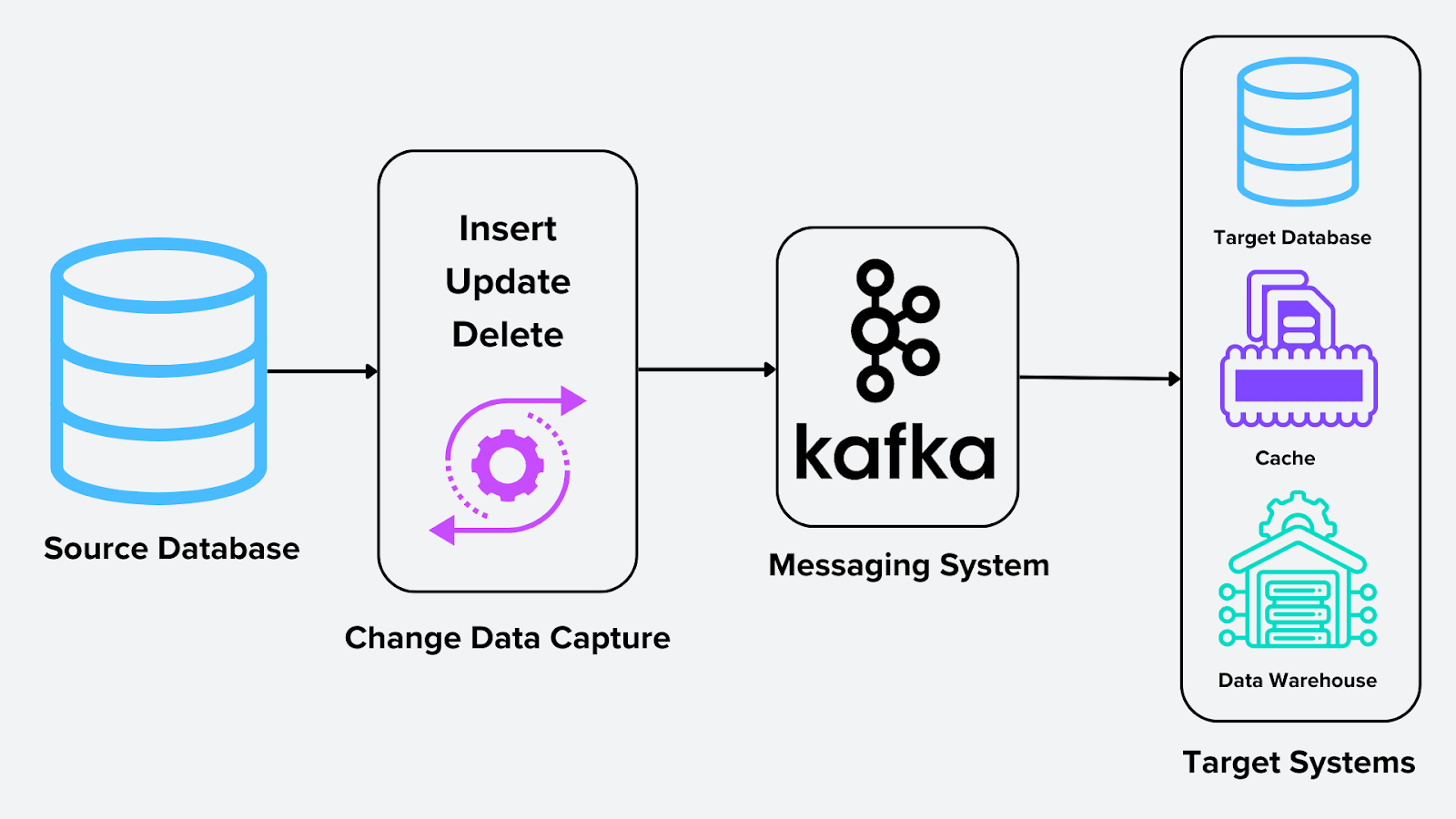 Change Data Capture in Kafka System [11]