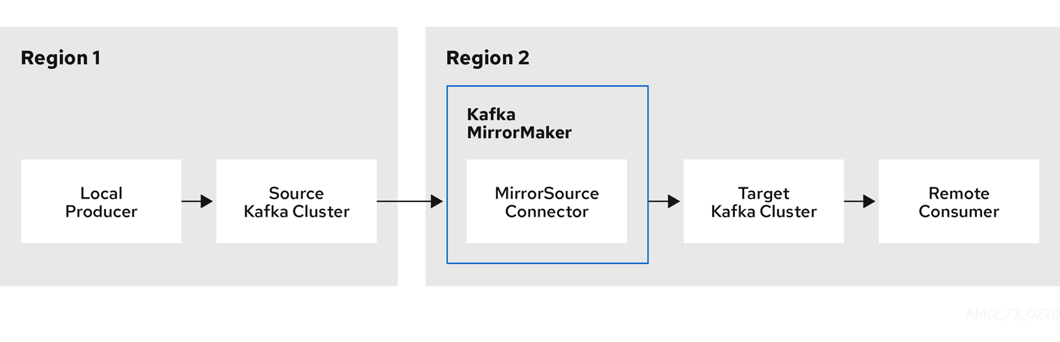 Kafka MirrorMaker 2 Architecture