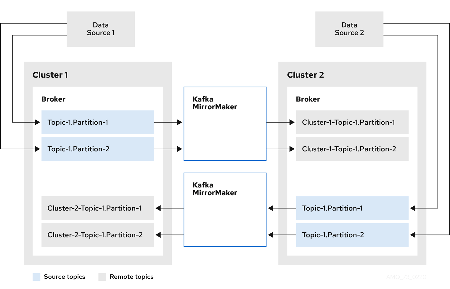 MirrorMaker 2 Architecture [21]