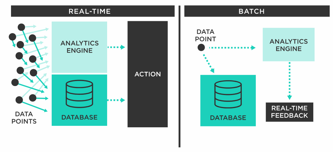 Batch and Stream Processing Overview [30]