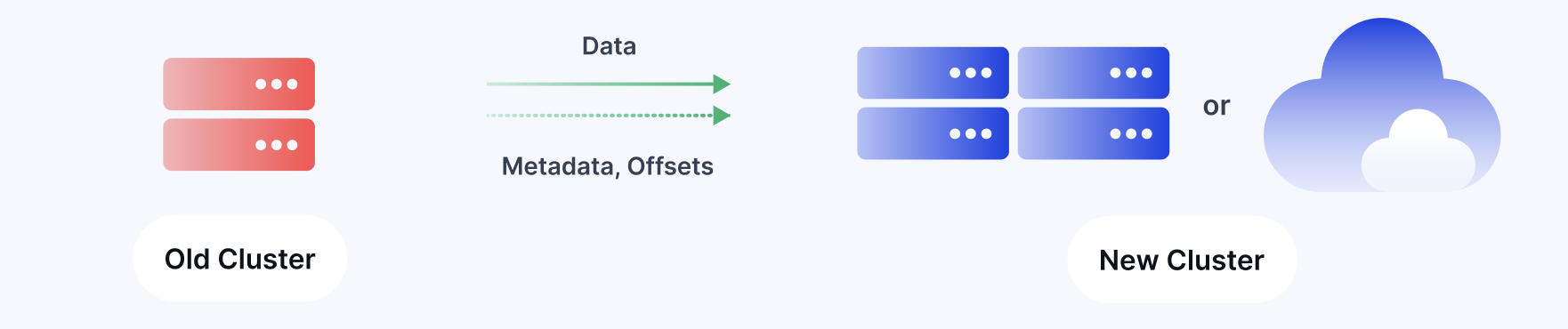 Kafka Migration