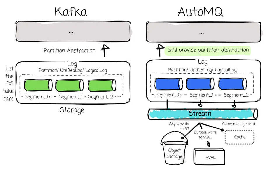 AutoMQ leverages Kafka’s code for the protocol. It introduces Stream abstraction over the segments to facilitate data offloading to object storage.
