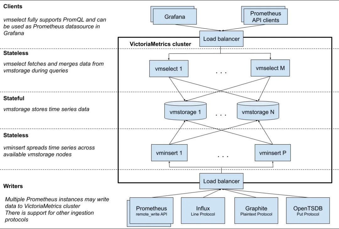 VictoriaMetrics Structure [4]